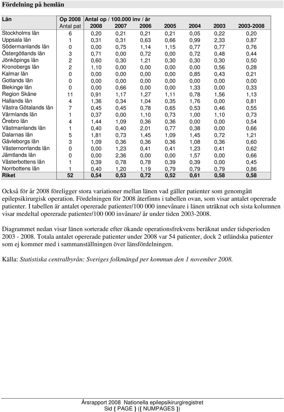 1,15 0,77 0,77 0,76 Östergötlands län 3 0,71 0,00 0,72 0,00 0,72 0,48 0,44 Jönköpings län 2 0,60 0,30 1,21 0,30 0,30 0,30 0,50 Kronobergs län 2 1,10 0,00 0,00 0,00 0,00 0,56 0,28 Kalmar län 0 0,00