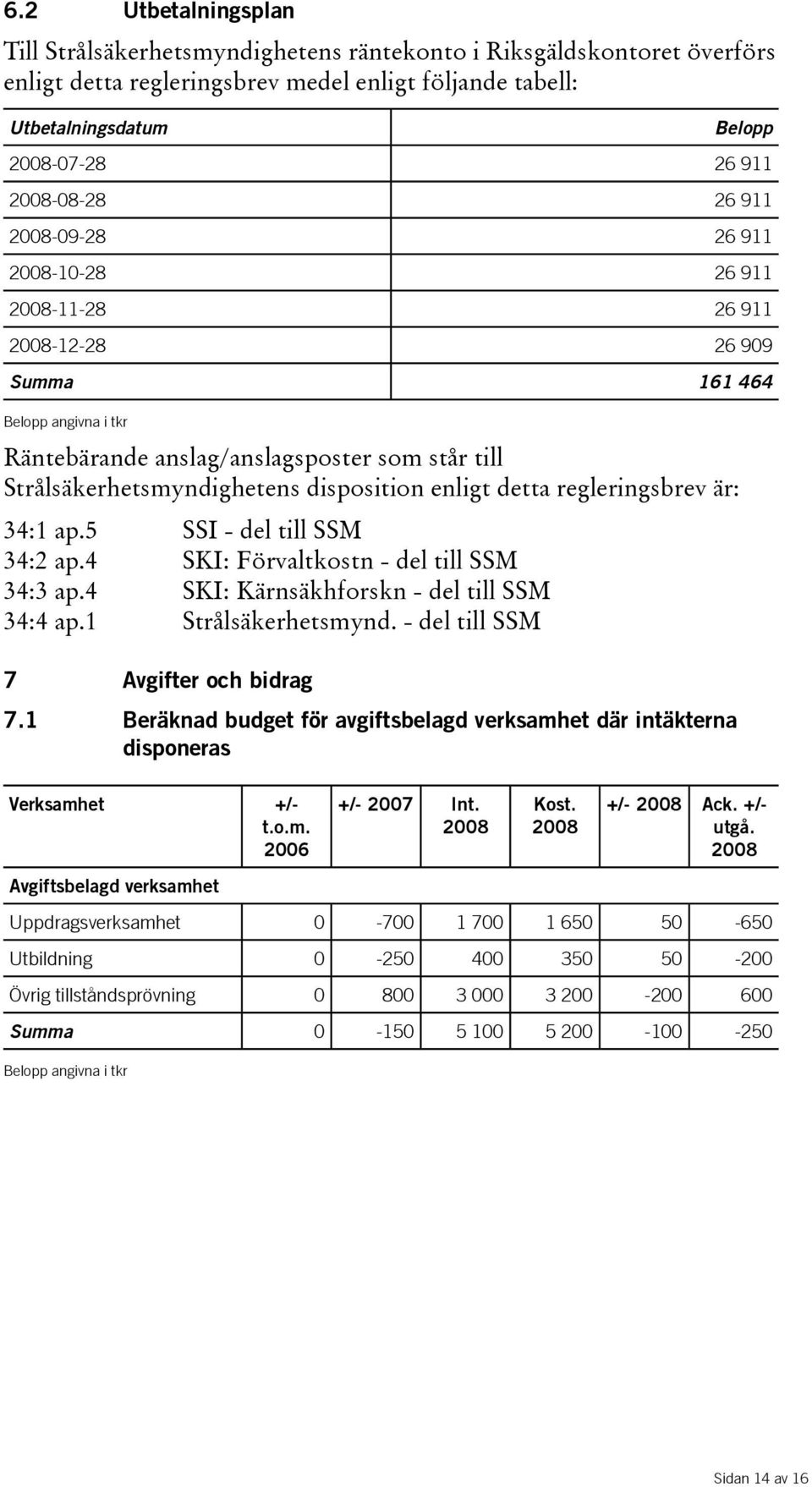 disposition enligt detta regleringsbrev är: 34:1ap.5 SSI-deltillSSM 34:2 ap.4 SKI: Förvaltkostn- del till SSM 34:3 ap.4 SKI: Kärnsäkhforskn- del till SSM 34:4 ap.1 Strålsäkerhetsmynd.