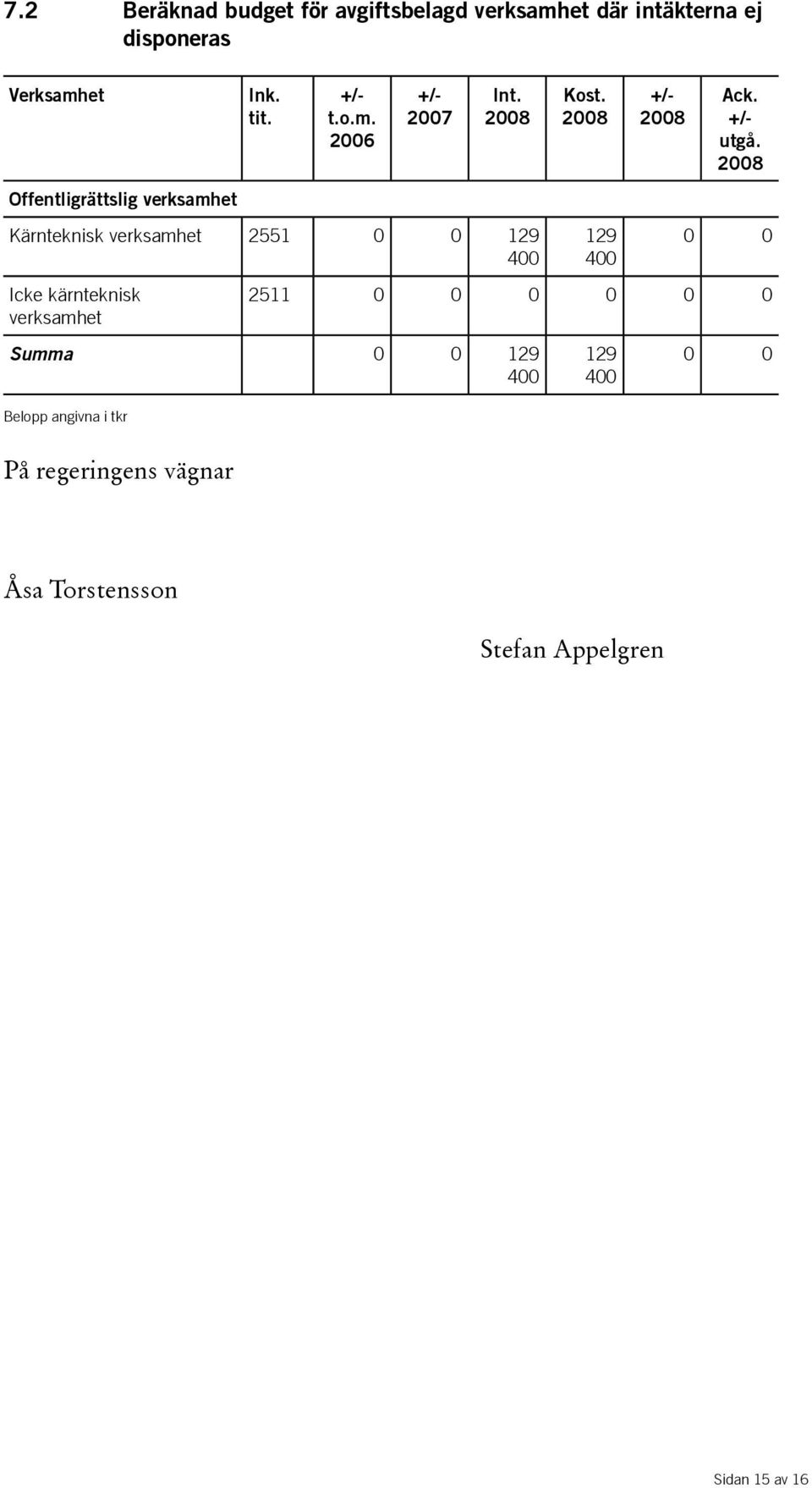 2008 Kärnteknisk verksamhet 2551 0 0 129 400 Icke kärnteknisk verksamhet Kost. 2008 129 400 +/- 2008 Ack.