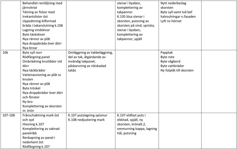 Nya droppbrädor över dörr och fönster Ny bro Komplettering av skorsten m. krön 107-108 Frånschaktning mark öst och syd Hissning k.