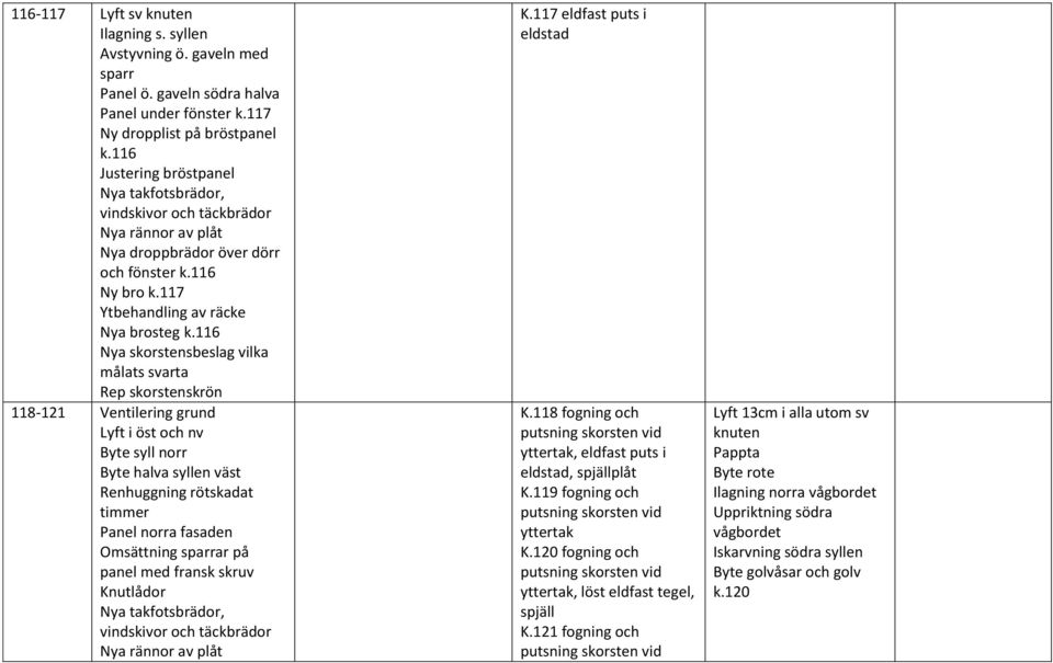 116 Nya skorstensbeslag vilka målats svarta Rep skorstenskrön 118-121 Ventilering grund Lyft i öst och nv Byte syll Byte halva syllen väst Renhuggning rötskadat timmer Panel a fasaden Omsättning