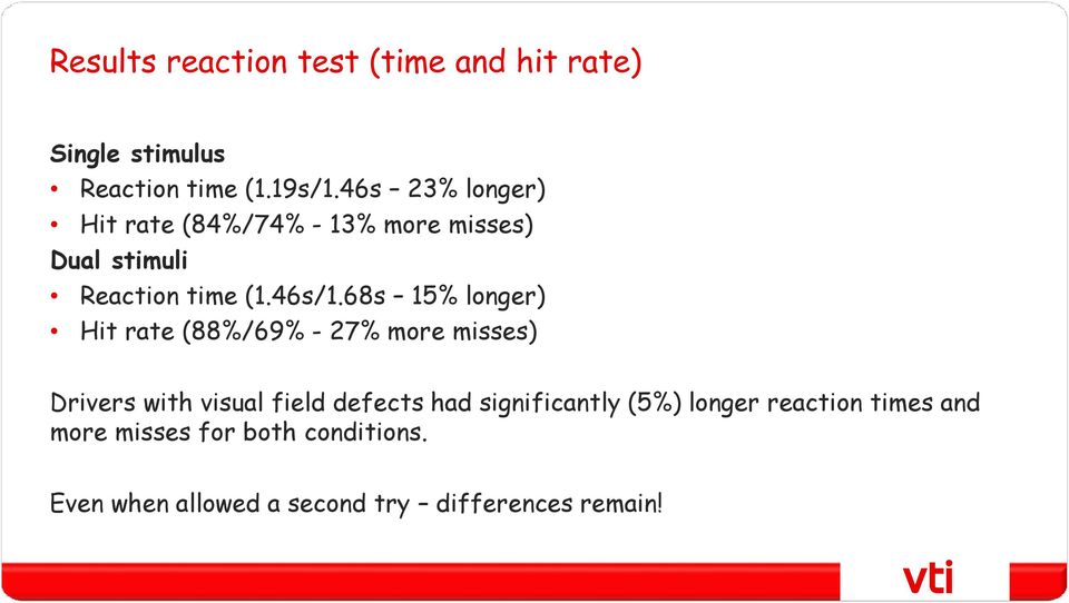 68s 15% longer) Hit rate (88%/69% - 27% more misses) Drivers with visual field defects had