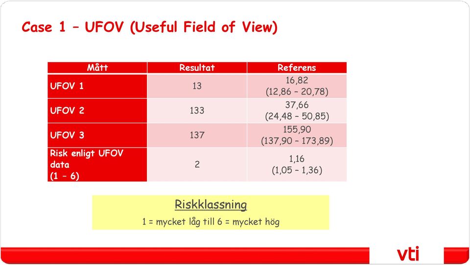 enligt UFOV data (1 6) 2 37,66 (24,48 50,85) 155,90 (137,90