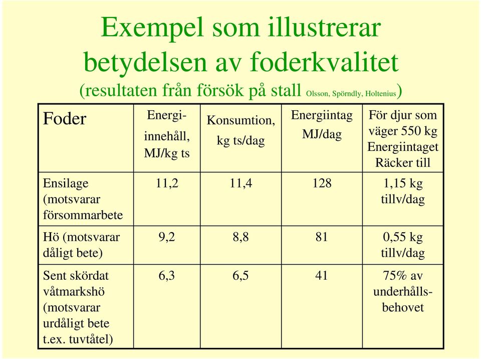 Räcker till Ensilage (motsvarar försommarbete 11,2 11,4 128 1,15 kg tillv/dag Hö (motsvarar dåligt bete) 9,2 8,8