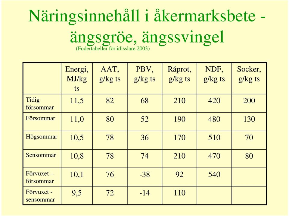 försommar 11,5 82 68 210 420 200 Försommar 11,0 80 52 190 480 130 Högsommar 10,5 78 36 170 510