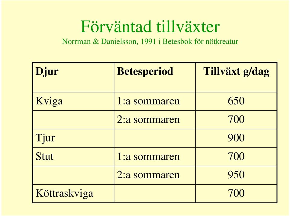 g/dag Kviga Tjur Stut Köttraskviga 1:a sommaren 2:a