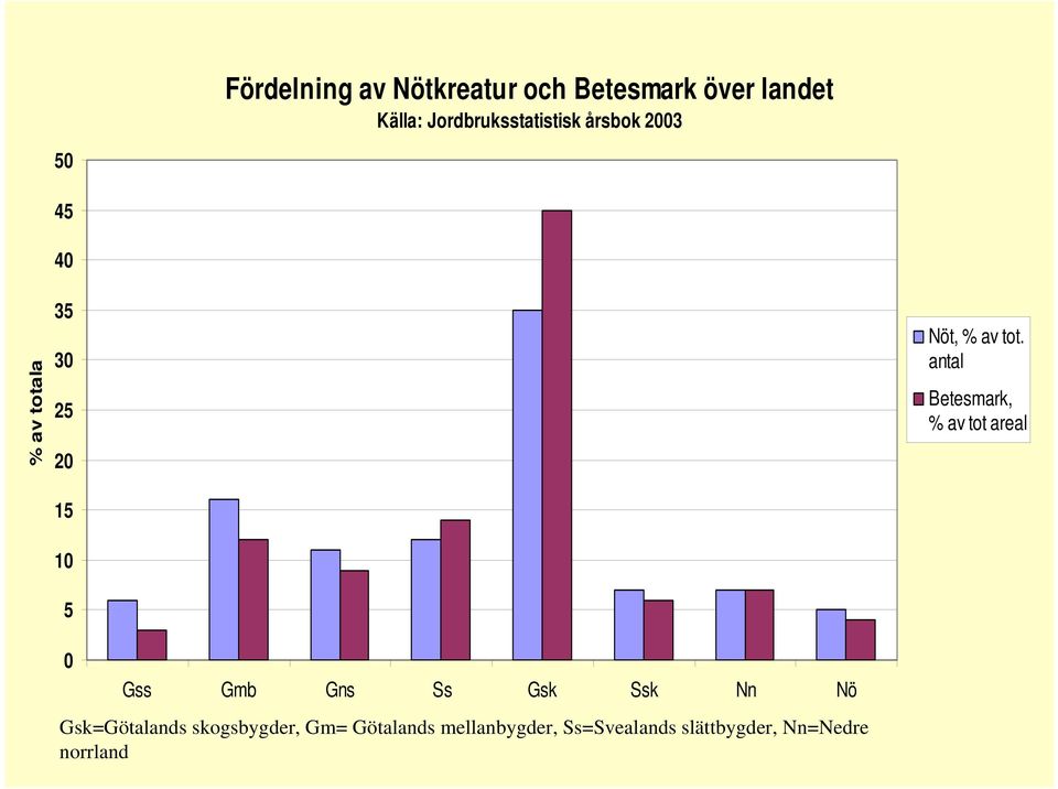 Gss Gmb Gns Ss Gsk Ssk Nn Nö Gsk=Götalands skogsbygder, Gm= Götalands