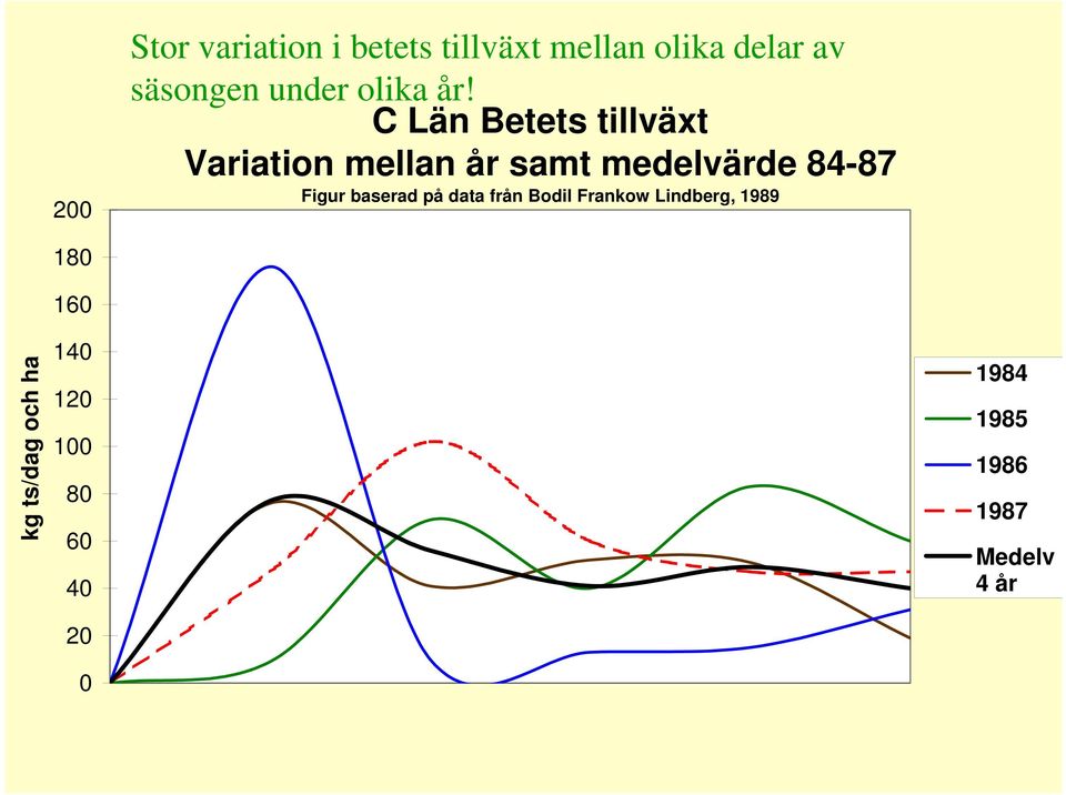 C Län Betets tillväxt Variation mellan år samt medelvärde 84-87 Figur