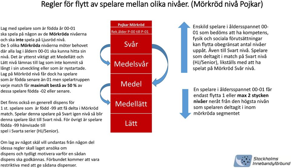 Det är ytterst viktigt att lätt och nivå lämnas till lag som inte kommit så Lag på Mörkröd nivå får dock ha spelare som är födda senare än 01 men spelartruppen dessa spelare födda -02 eller senare.