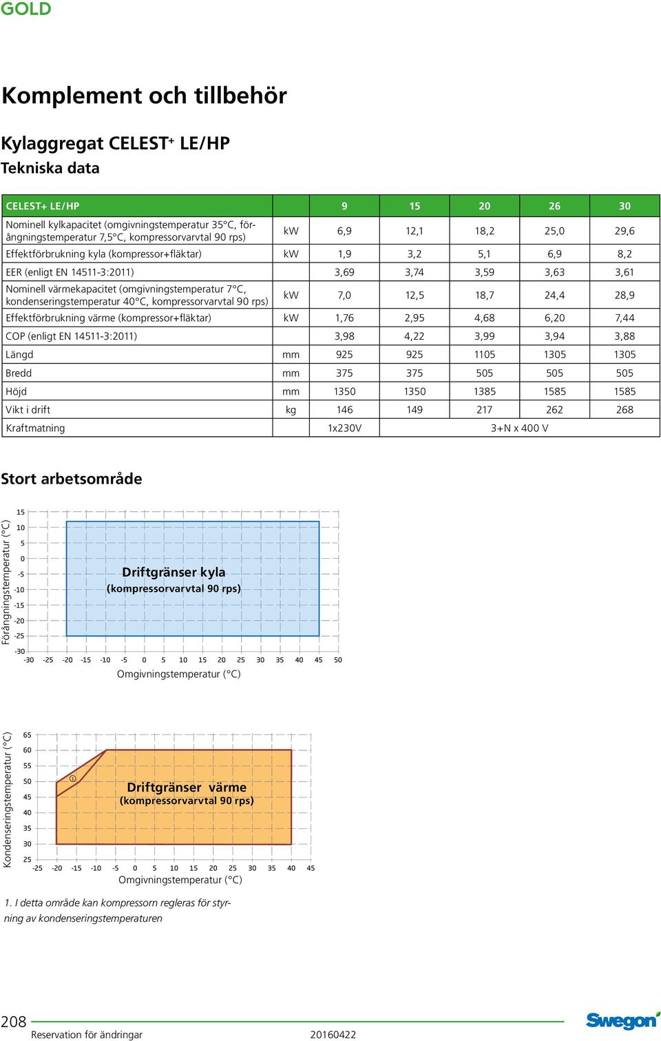 kompressorvarvtal 90 rps) kw 7,0 12,5 18,7 24,4 28,9 Effektförbrukning värme (kompressor+fläktar) kw 1,76 2,95 4,68 6,20 7,44 COP (enligt EN 14511-3:201 3,98 4,22 3,99 3,94 3,88 ängd mm 925 925 1105