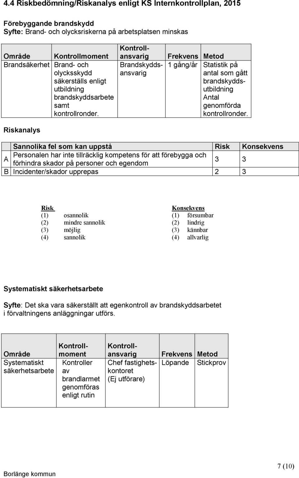 Riskanalys Kontrollansvarig Brandskyddsansvarig Frekvens Metod 1 gång/år Statistik på antal som gått brandskyddsutbildning Antal genomförda kontrollronder.