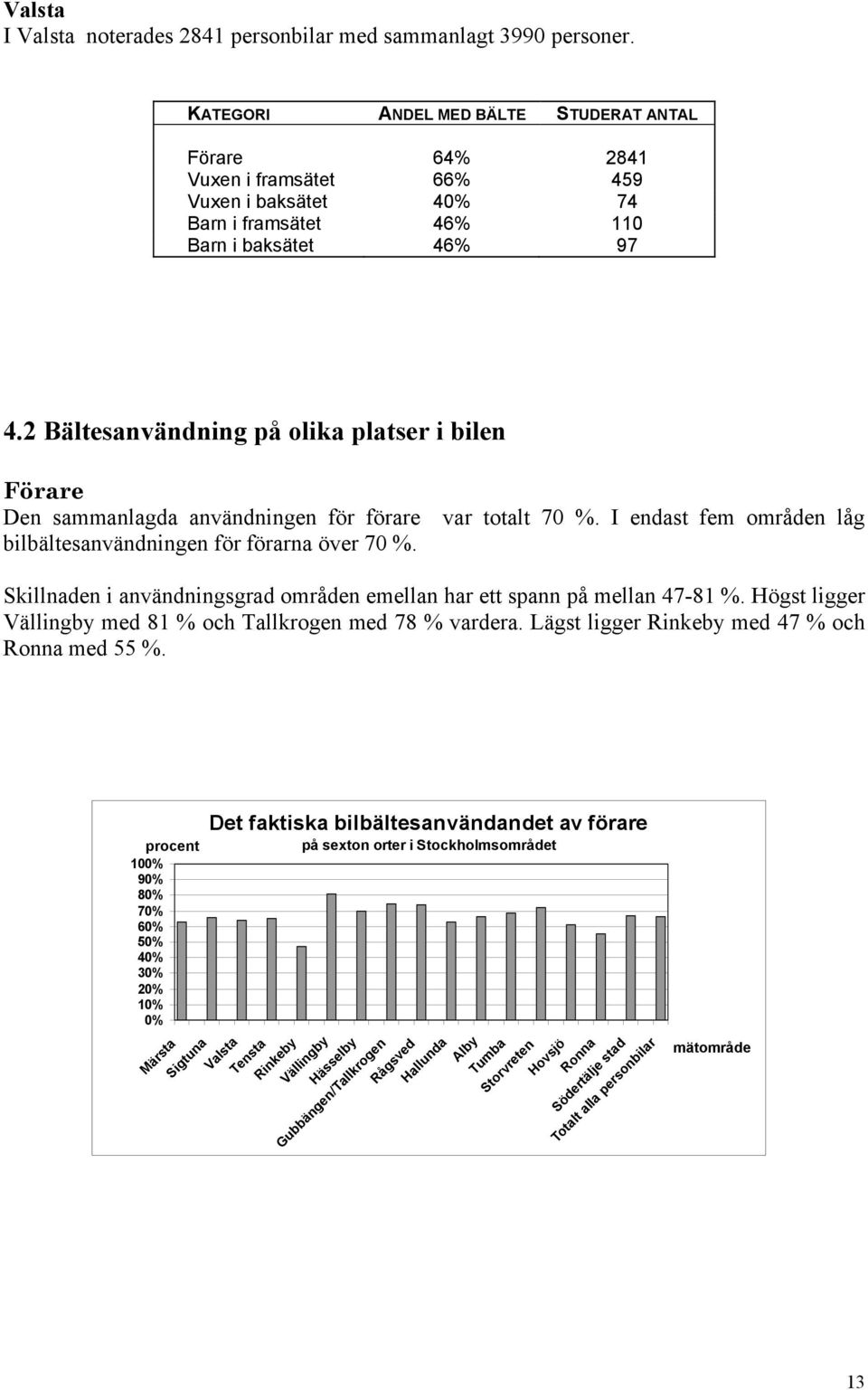 Skillnaden i användningsgrad områden emellan har ett spann på mellan 47-81 %. Högst ligger Vällingby med 81 % och Tallkrogen med 78 % vardera. Lägst ligger Rinkeby med 47 % och Ronna med 55 %.