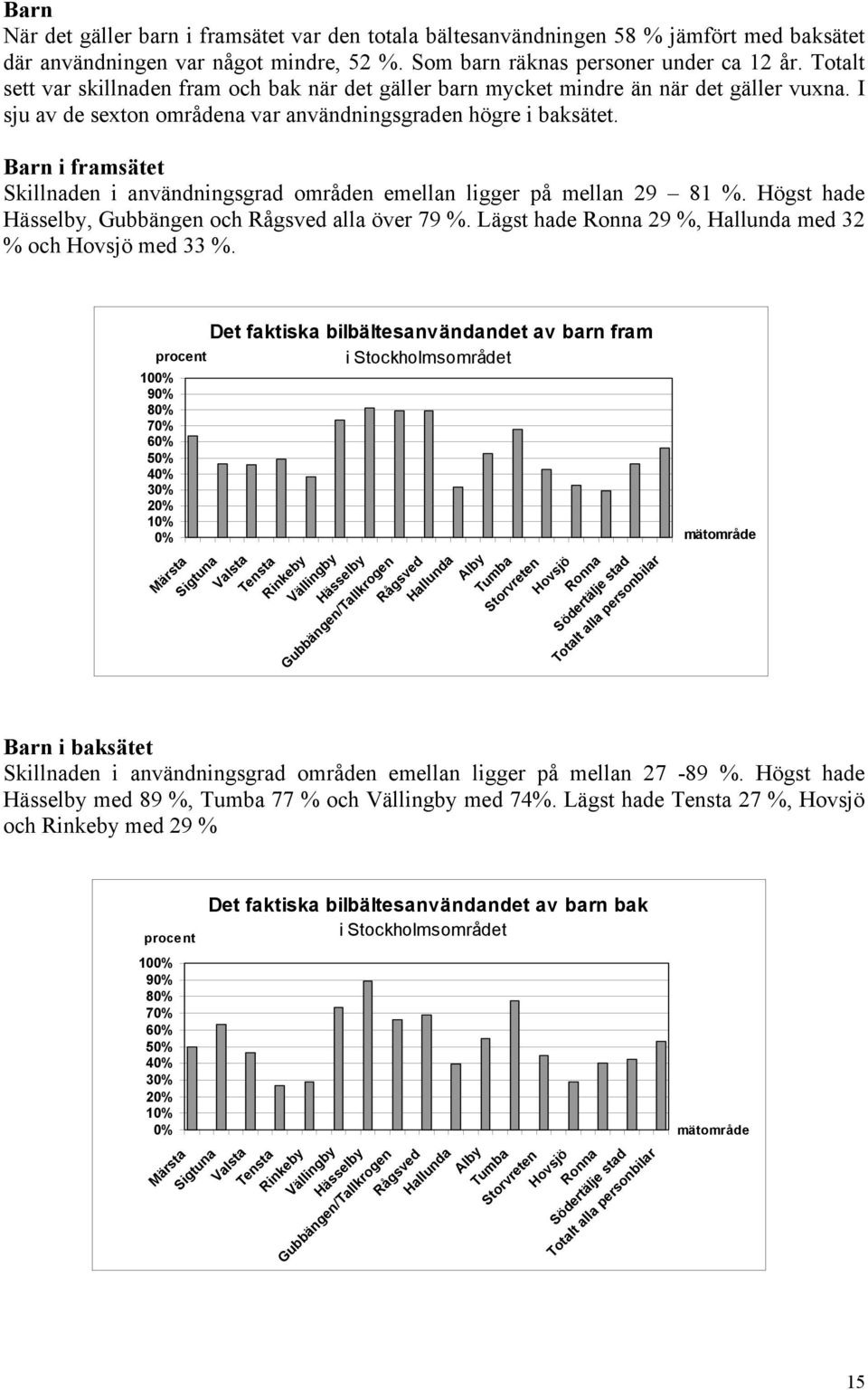 Barn i framsätet Skillnaden i användningsgrad områden emellan ligger på mellan 29 81 %. Högst hade Hässelby, Gubbängen och Rågsved alla över 79 %.