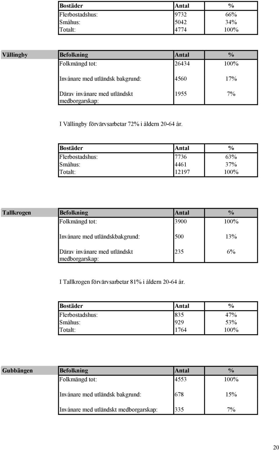 Flerbostadshus: 7736 63% Småhus: 4461 37% Totalt: 12197 100% Tallkrogen Befolkning Antal % Folkmängd tot: 3900 100% Invånare med utländskbakgrund: 500