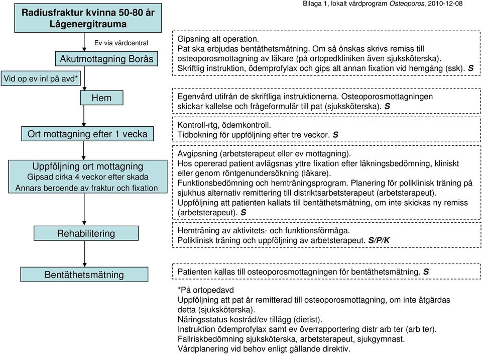 Skriftlig instruktion, ödemprofylax och gips alt annan fixation vid hemgång (ssk). S Egenvård utifrån de skriftliga instruktionerna.