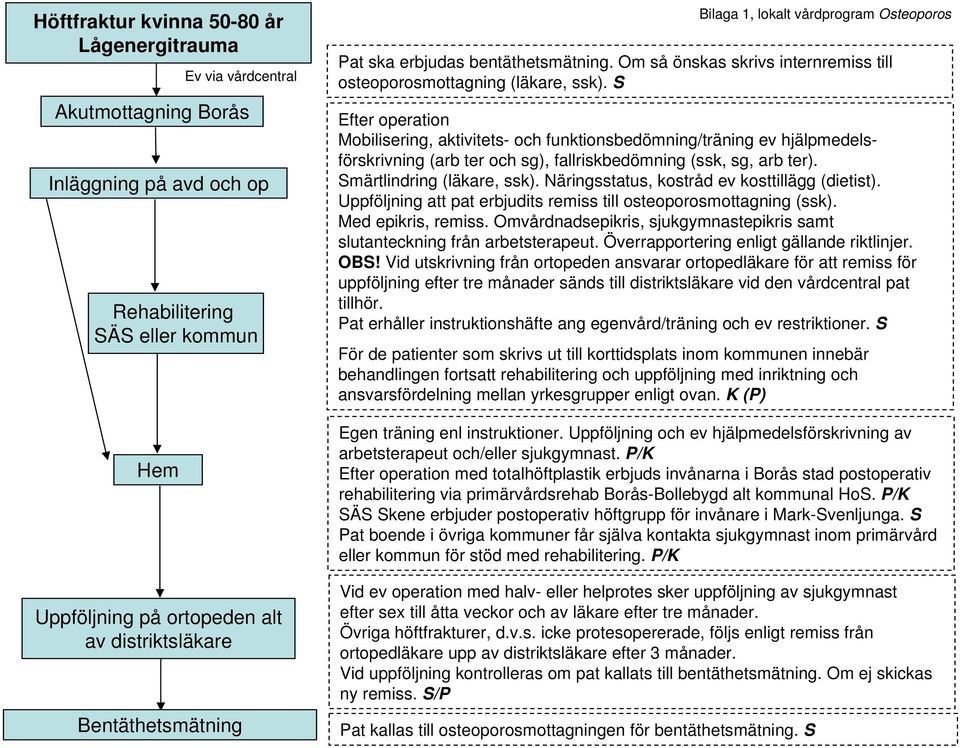 S Efter operation Mobilisering, aktivitets- och funktionsbedömning/träning ev hjälpmedelsförskrivning (arb ter och sg), fallriskbedömning (ssk, sg, arb ter). Smärtlindring (läkare, ssk).