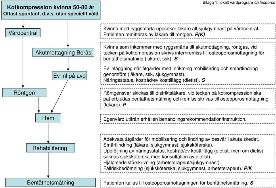 P(K) Kvinna som inkommer med ryggsmärta till akutmottagning, röntgas, vid tecken på kotkompression skrivs internremiss till osteoporosmottagning för bentäthetsmätning (läkare, ssk).