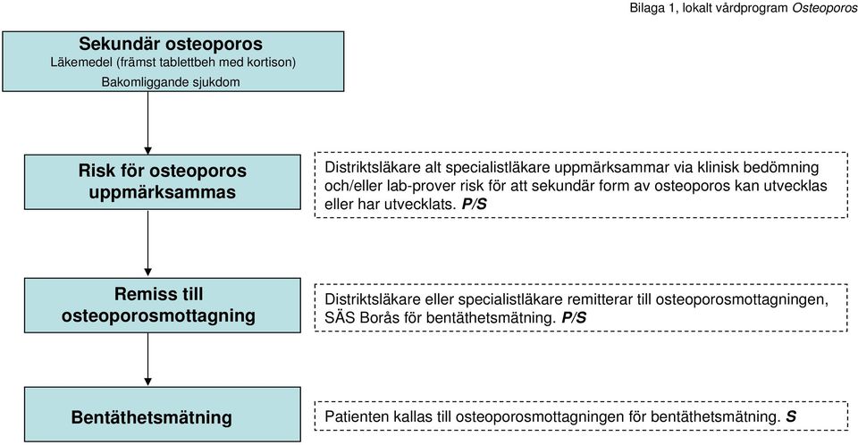 risk för att sekundär form av osteoporos kan utvecklas eller har utvecklats.