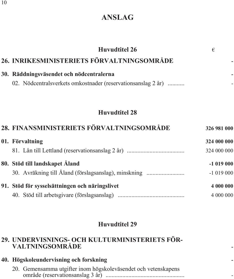 Avräkning till Åland (förslagsanslag), minskning i... -1 019 000 91. Stöd för sysselsättningen och näringslivet i 4 000 000 40. Stöd till arbetsgivare (förslagsanslag) i... 4 000 000 Huvudtitel 29 29.