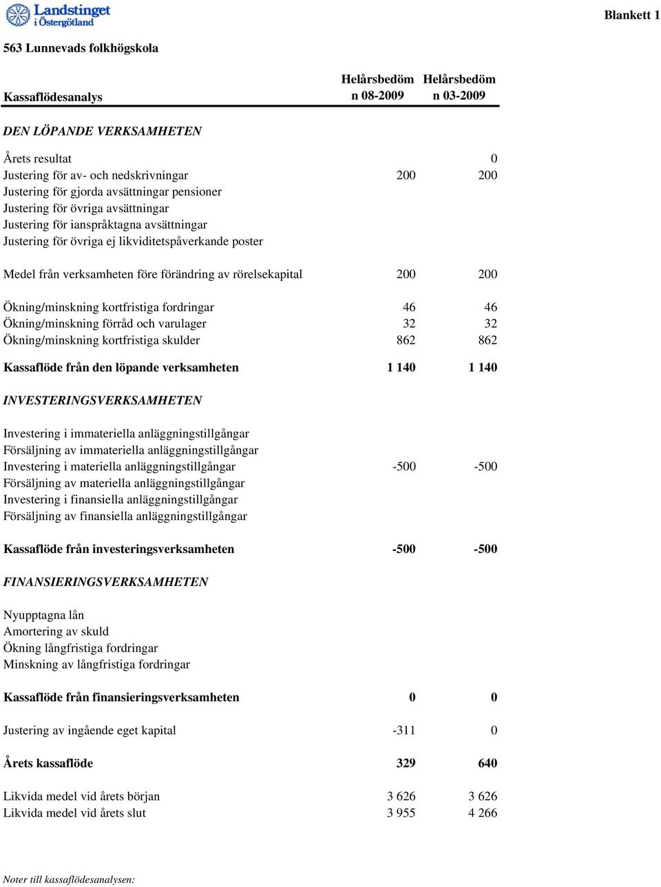 förändring av rörelsekapital 200 200 Ökning/minskning kortfristiga fordringar 46 46 Ökning/minskning förråd och varulager 32 32 Ökning/minskning kortfristiga skulder 862 862 Kassaflöde från den