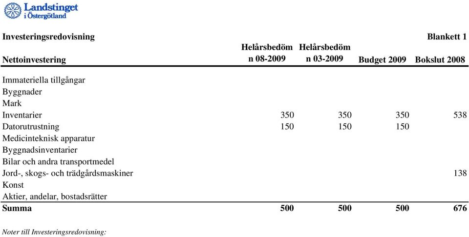 150 150 Medicinteknisk apparatur Byggnadsinventarier Bilar och andra transportmedel Jord-, skogs- och