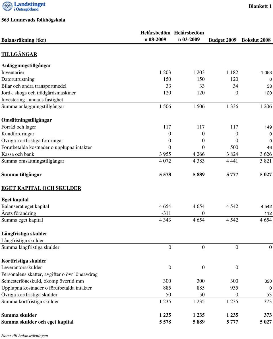 1 206 Omsättningstillgångar Förråd och lager 117 117 117 149 Kundfordringar 0 0 0 0 Övriga kortfristiga fordringar 0 0 0 0 Förutbetalda kostnader o upplupna intäkter 0 0 500 46 Kassa och bank 3 955 4