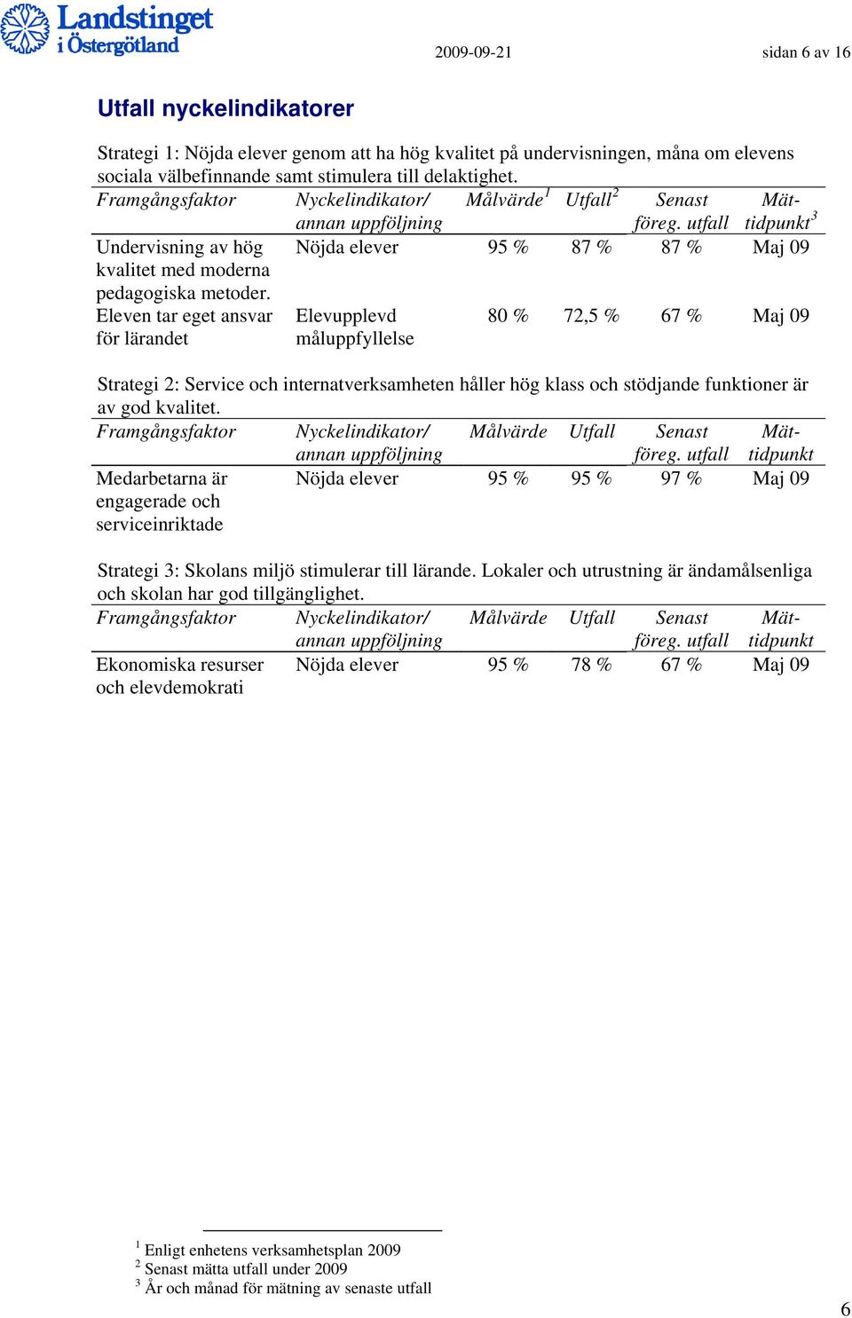 Eleven tar eget ansvar för lärandet Elevupplevd måluppfyllelse 80 % 72,5 % 67 % Maj 09 Strategi 2: Service och internatverksamheten håller hög klass och stödjande funktioner är av god kvalitet.