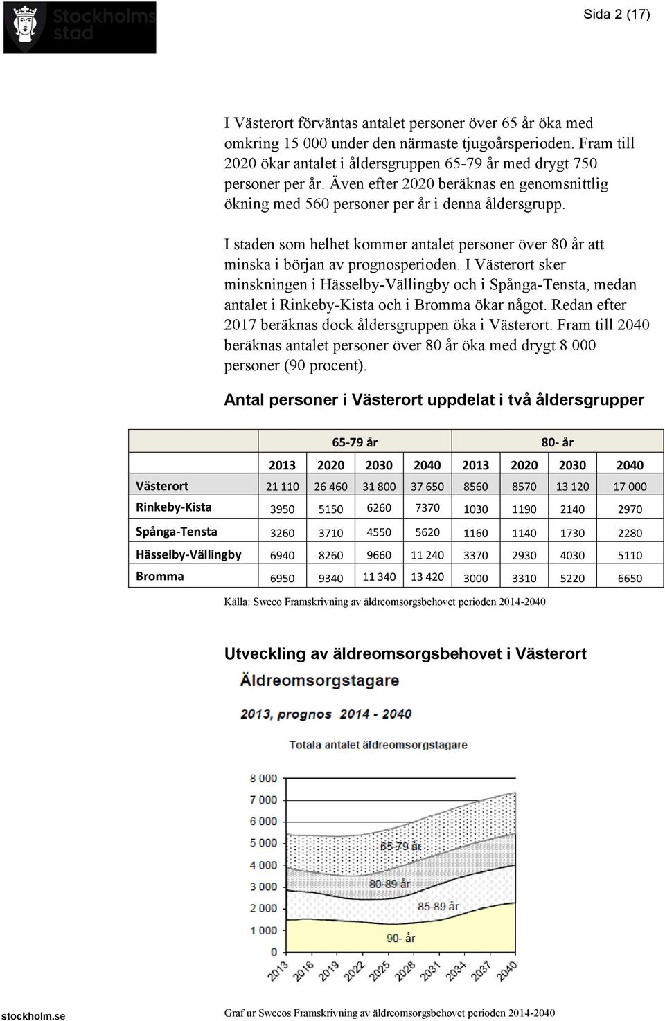 I staden som helhet kommer antalet personer över 80 år att minska i början av prognosperioden.