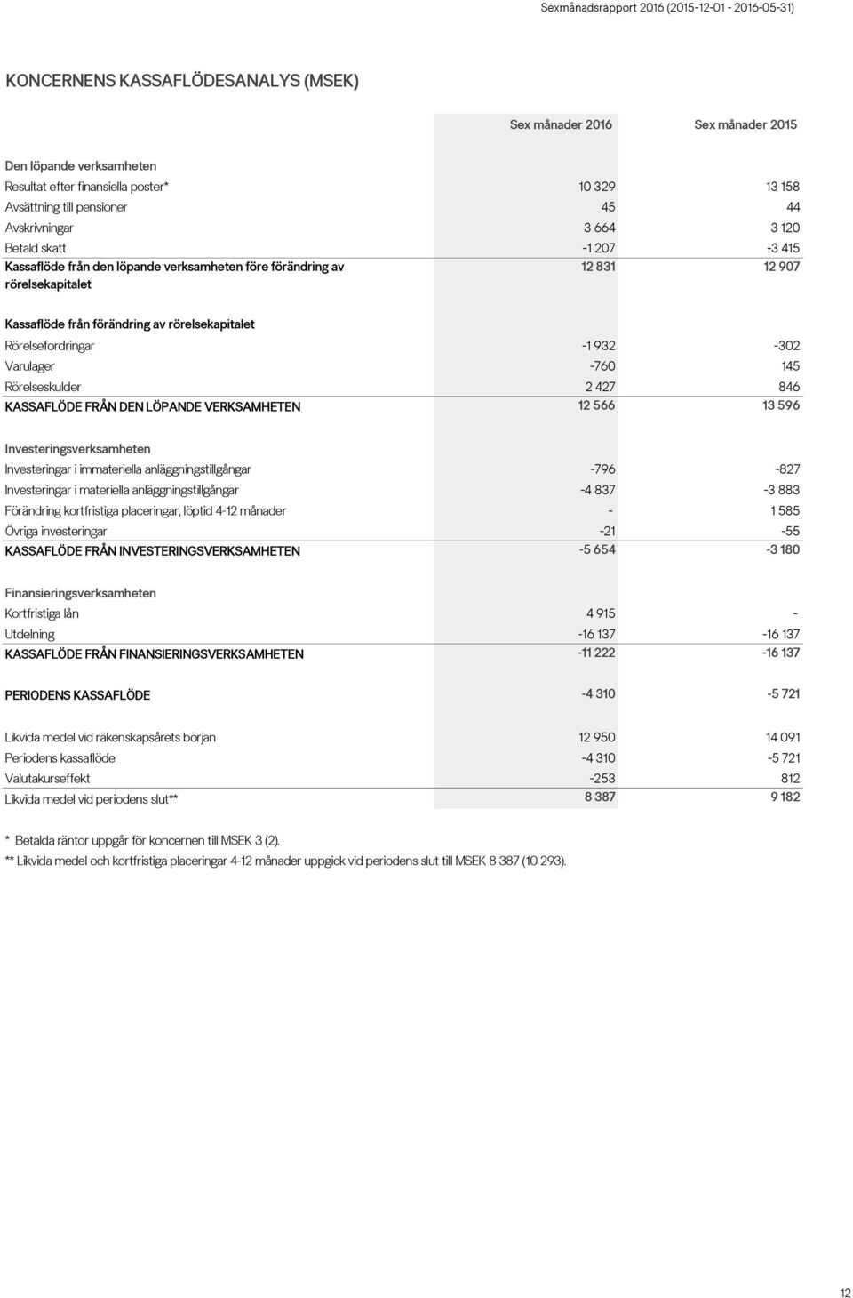 Varulager -760 145 Rörelseskulder 2 427 846 KASSAFLÖDE FRÅN DEN LÖPANDE VERKSAMHETEN 12 566 13 596 Investeringsverksamheten Investeringar i immateriella anläggningstillgångar -796-827 Investeringar i