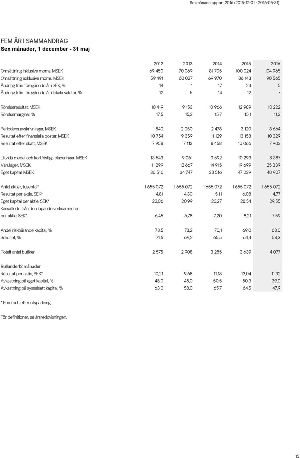 Rörelsemarginal, % 17,5 15,2 15,7 15,1 11,3 Periodens avskrivningar, MSEK 1 840 2 050 2 478 3 120 3 664 Resultat efter finansiella poster, MSEK 10 754 9 359 11 129 13 158 10 329 Resultat efter skatt,