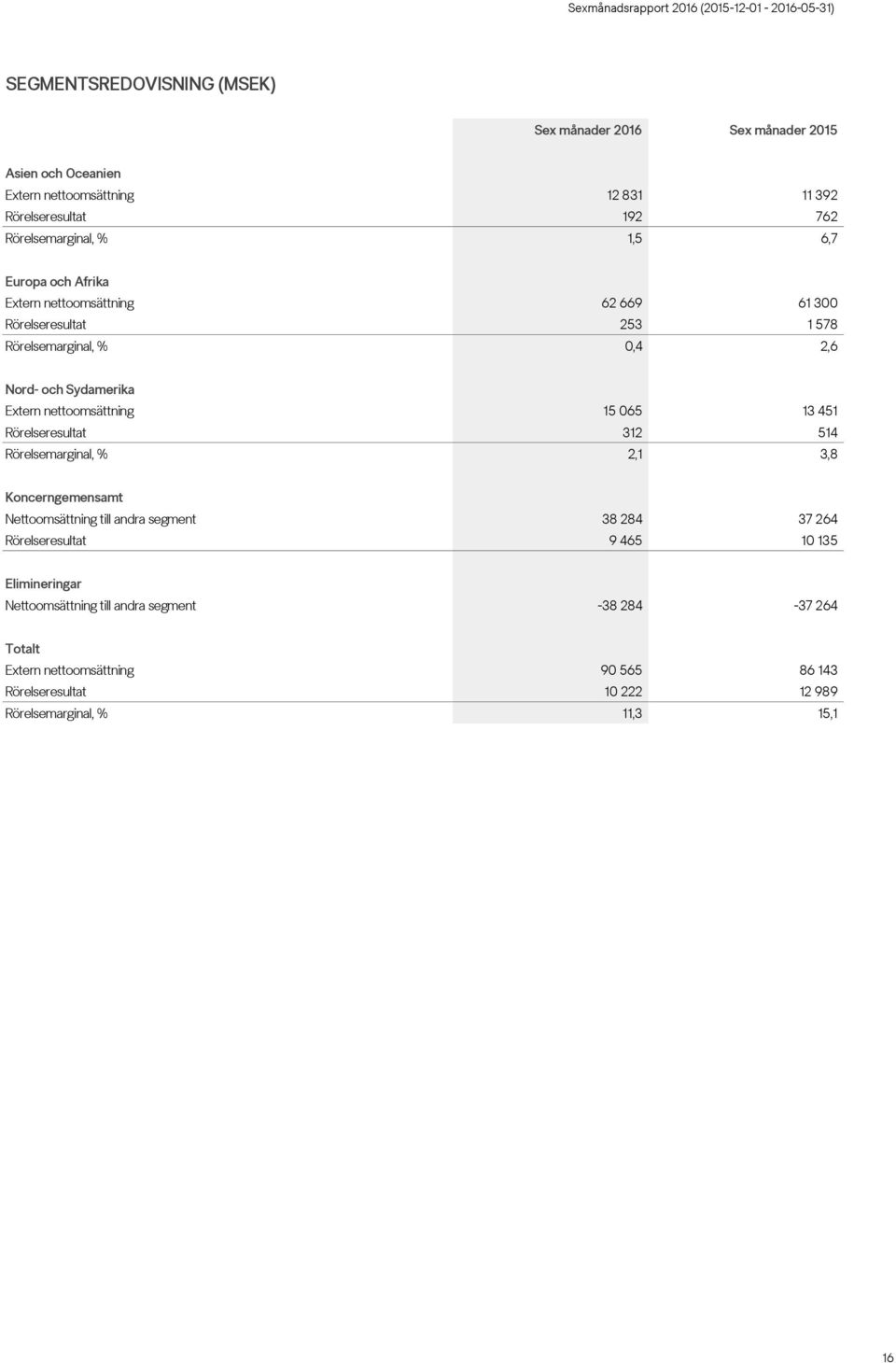 065 13 451 Rörelseresultat 312 514 Rörelsemarginal, % 2,1 3,8 Koncerngemensamt Nettoomsättning till andra segment 38 284 37 264 Rörelseresultat 9 465 10 135