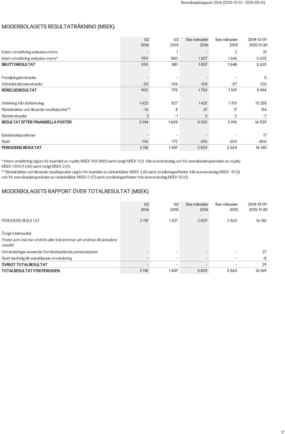 425 1 310 13 288 Ränteintäkter och liknande resultatposter** -16 8 47 17 154 Räntekostnader 0-1 0-2 -7 RESULTAT EFTER FINANSIELLA POSTER 2 314 1 609 3 225 2 916 16 929 Bokslutsdispositioner - - - -