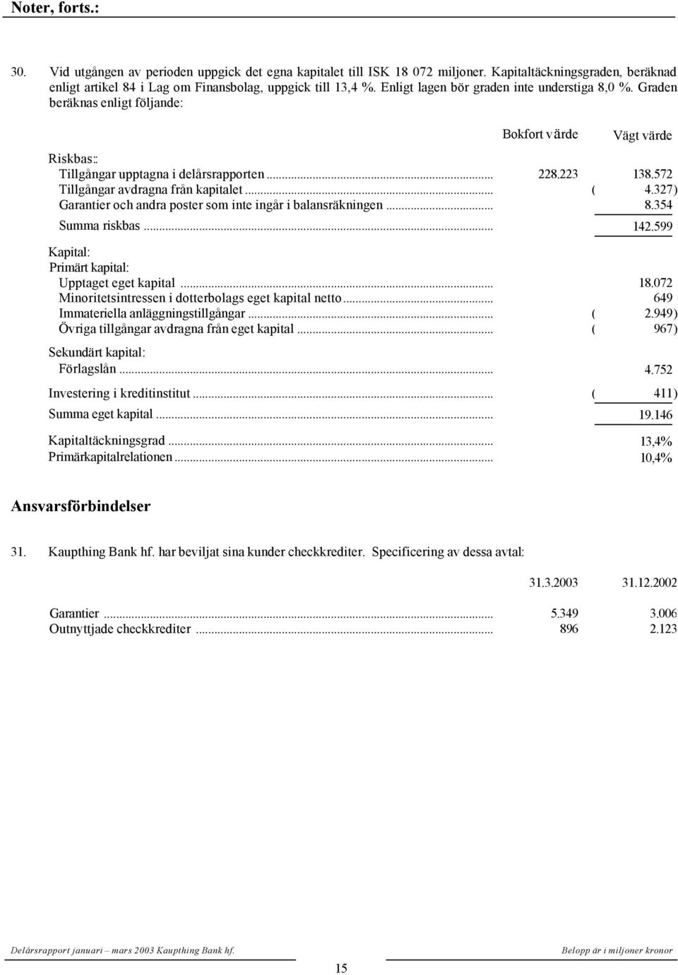 572 Tillgångar avdragna från kapitalet... ( 4.327) Garantier och andra poster som inte ingår i balansräkningen... 8.354 Summa riskbas... 142.599 Kapital: Primärt kapital: Upptaget eget kapital... 18.