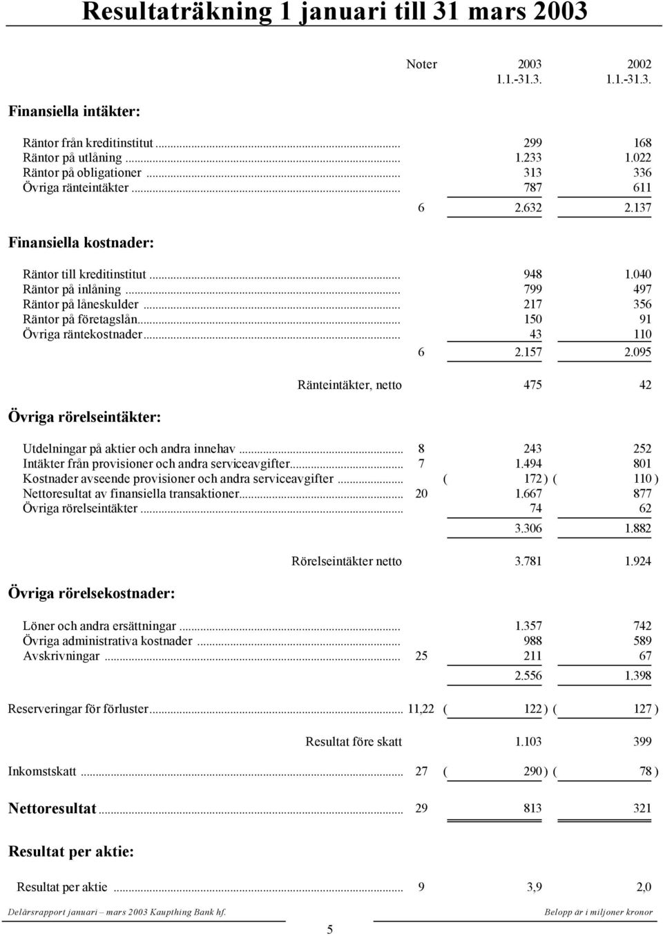 .. 217 356 Räntor på företagslån... 150 91 Övriga räntekostnader... 43 110 6 2.157 2.095 Övriga rörelseintäkter: Ränteintäkter, netto 475 42 Utdelningar på aktier och andra innehav.