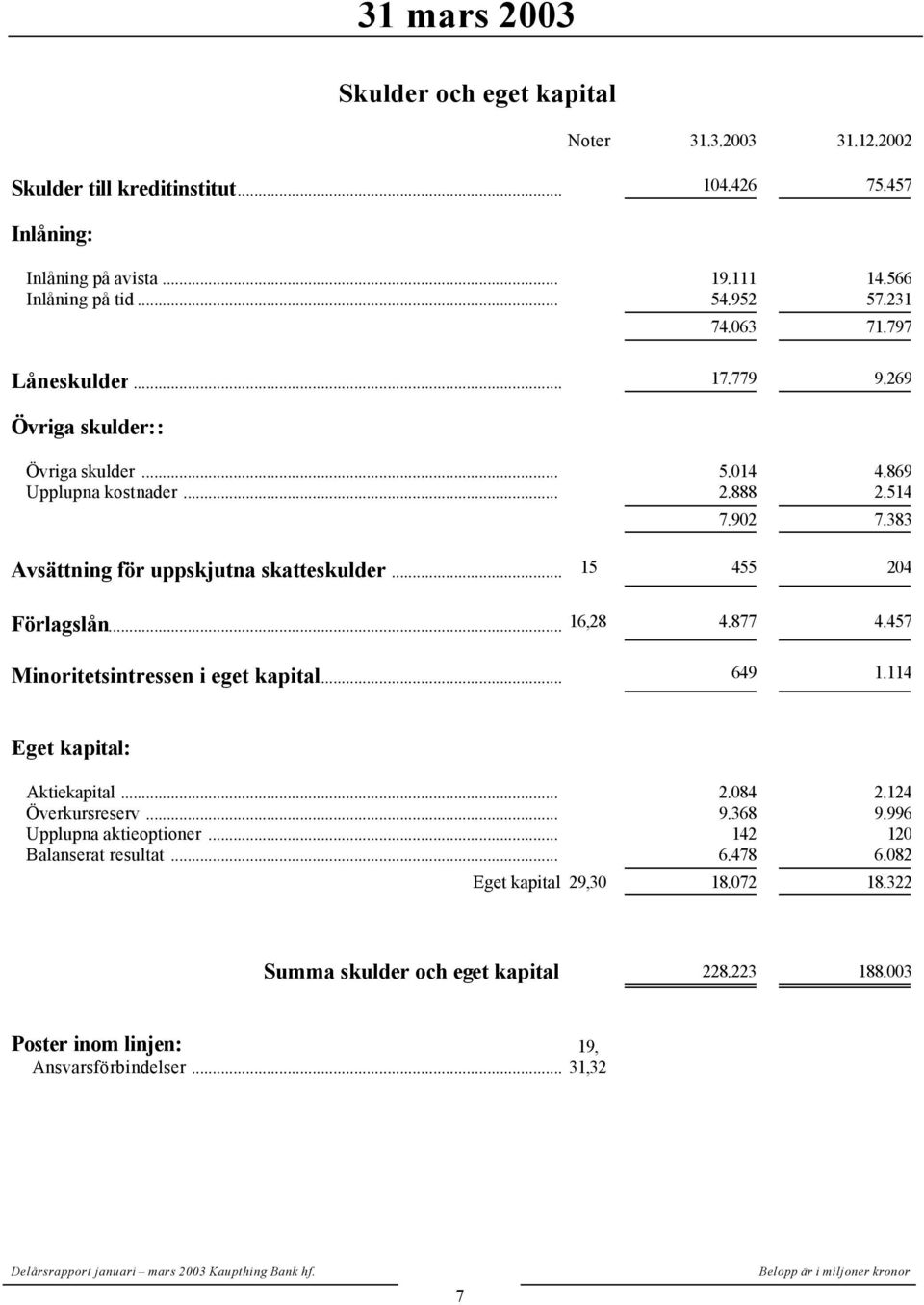 383 Avsättning för uppskjutna skatteskulder... 15 455 204 Förlagslån... 16,28 4.877 4.457 Minoritetsintressen i eget kapital... 649 1.114 Eget kapital: Aktiekapital... 2.084 2.