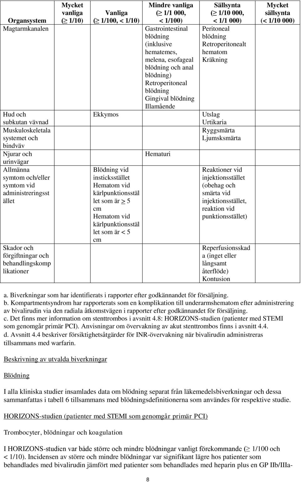 är < 5 cm Mindre vanliga ( 1/1 000, < 1/100) Gastrointestinal blödning (inklusive hematemes, melena, esofageal blödning och anal blödning) Retroperitoneal blödning Gingival blödning Illamående