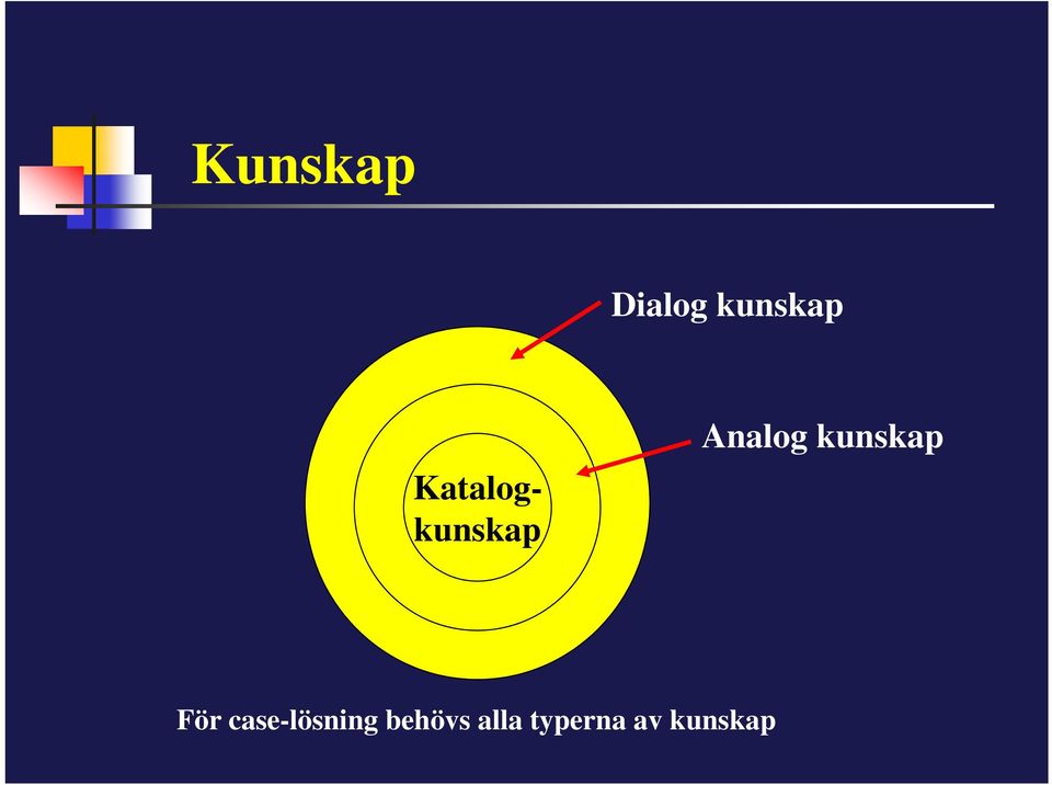 kunskap För case-lösning