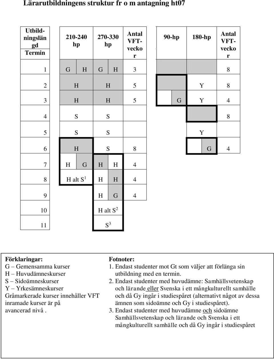 inramade kurser är på avancerad nivå. Fotnoter: 1. Endast studenter mot Gt som väljer att förlänga sin utbildning med en termin. 2.