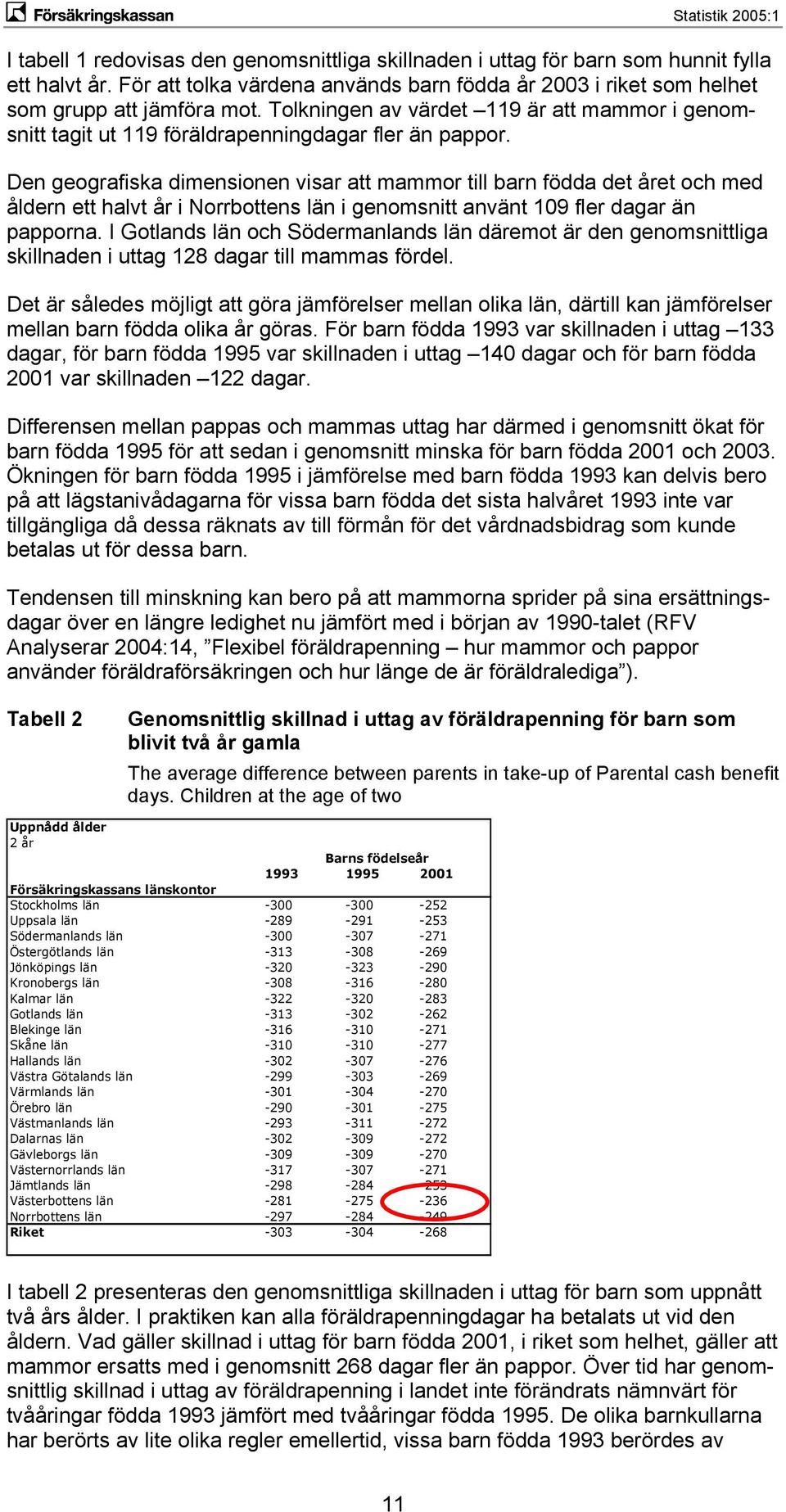 Den geografiska dimensionen visar att mammor till barn födda det året och med åldern ett halvt år i Norrbottens län i genomsnitt använt 109 fler dagar än papporna.