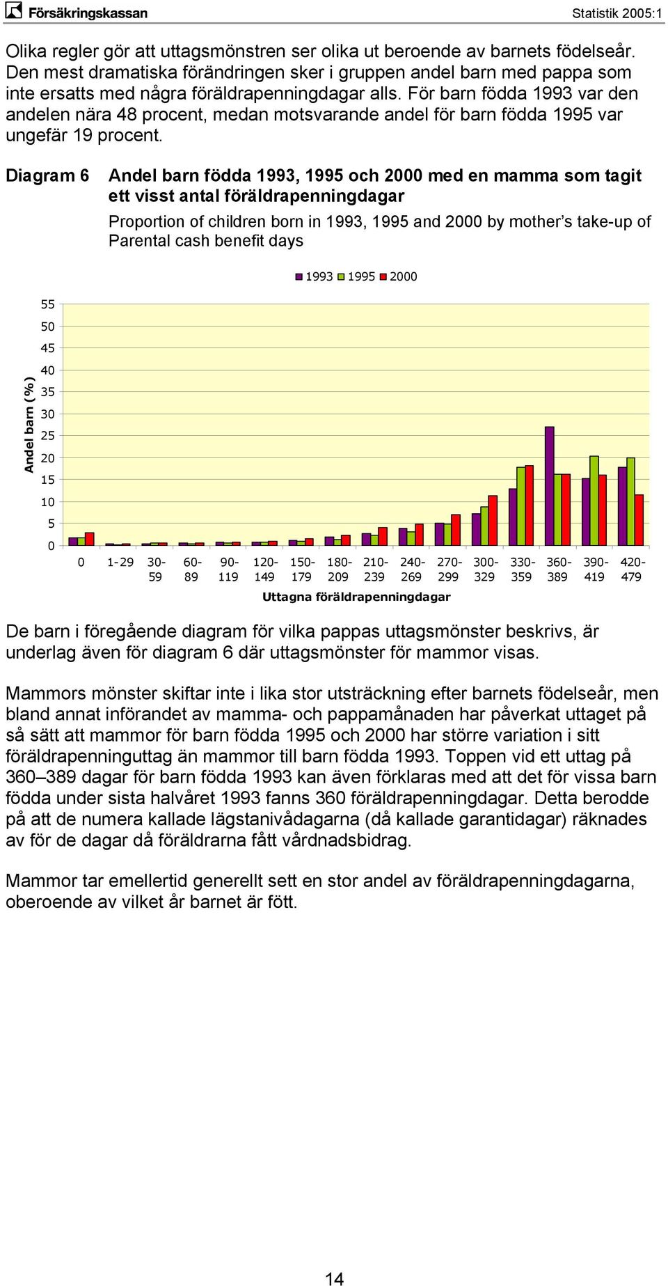 För barn födda 1993 var den andelen nära 48 procent, medan motsvarande andel för barn födda 1995 var ungefär 19 procent.