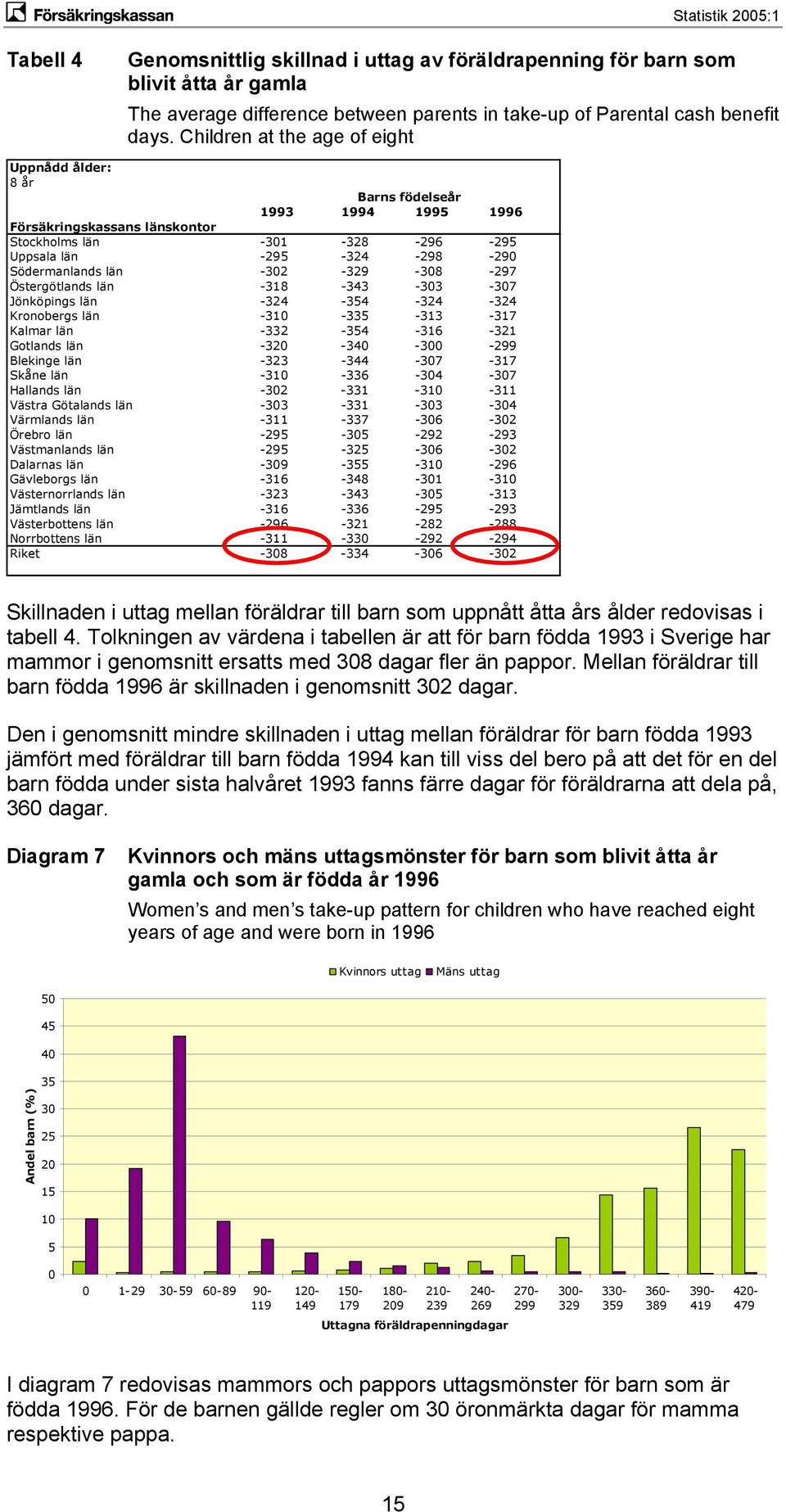 -302-329 -308-297 Östergötlands län -318-343 -303-307 Jönköpings län -324-354 -324-324 Kronobergs län -310-335 -313-317 Kalmar län -332-354 -316-321 Gotlands län -320-340 -300-299 Blekinge län