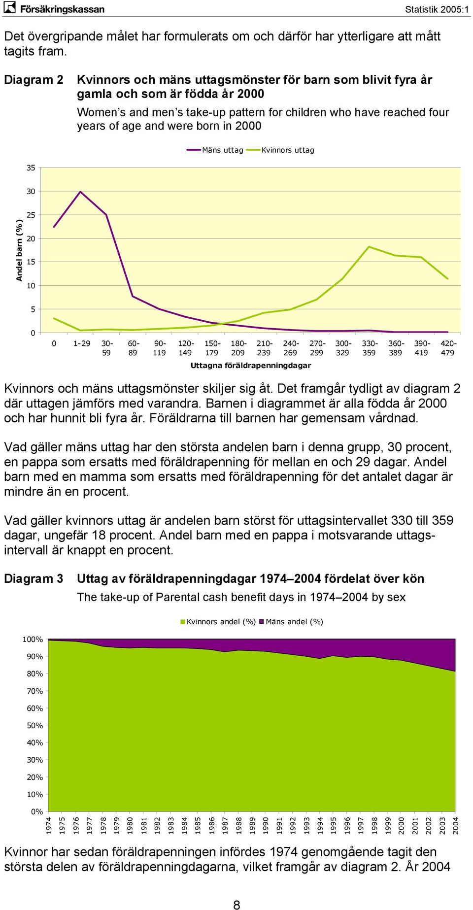 2000 Mäns uttag Kvinnors uttag 35 30 25 Andel barn (%) 20 15 10 5 0 0 1-29 30-59 60-89 90-119 120-149 150-179 180-209 210-239 240-269 270-299 300-329 330-359 360-389 390-419 420-479 Uttagna