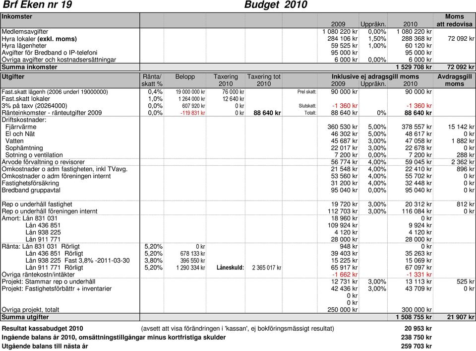000 kr Summa inkomster 1 529 708 kr 72 092 kr Utgifter Ränta/ Belopp Taxering Taxering tot Inklusive ej adragsgill moms Avdragsgill skatt % 19 000 000 kr 2010 2010 2009 Uppräkn. 2010 moms Fast.