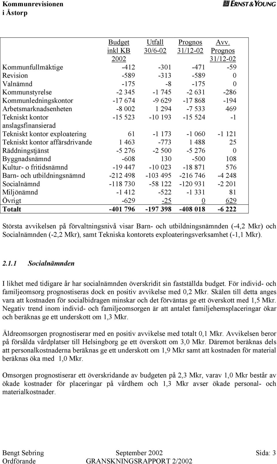 002 1 294-7 533 469 Tkniskt kontor -15 523-10 193-15 524-1 anslagsfinansirad Tkniskt kontor xploatring 61-1 173-1 060-1 121 Tkniskt kontor affärsdrivand 1 463-773 1 488 25 Räddningstjänst -5 276-2