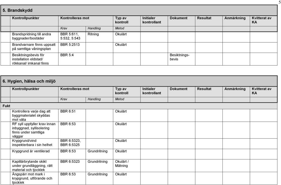 Hygien, hälsa och miljö Fukt Kontrollera varje dag att byggmaterialet skyddas mot väta RF syll uppfyller krav innan inbyggnad, syllisolering finns under samtliga väggar Krypgrund/vind