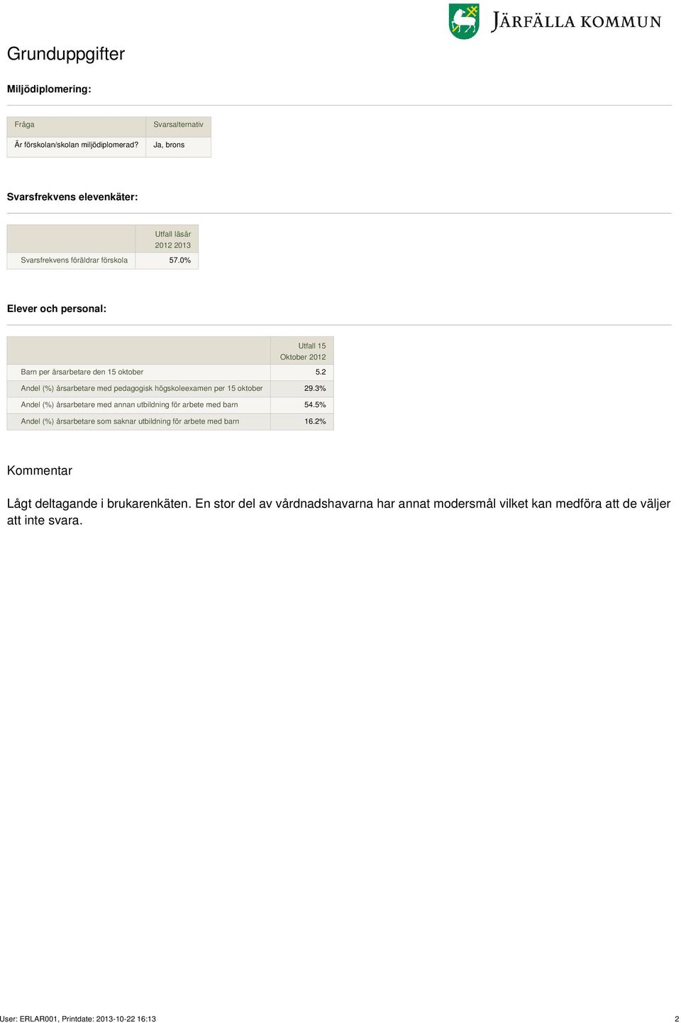 3% Andel (%) årsarbetare med annan utbildning för arbete med barn 54.5% Andel (%) årsarbetare som saknar utbildning för arbete med barn 16.