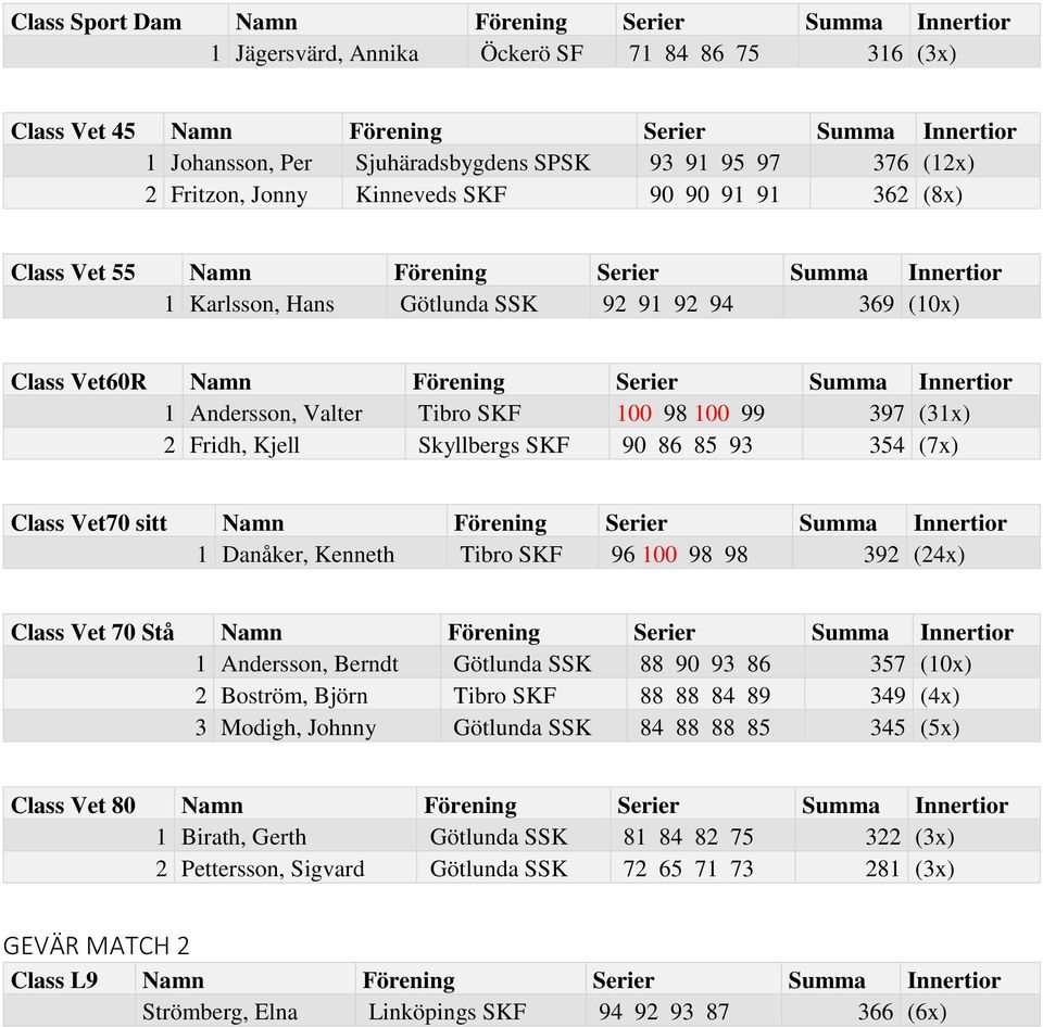 Serier Summa Innertior 1 Andersson, Valter Tibro SKF 100 98 100 99 397 (31x) 2 Fridh, Kjell Skyllbergs SKF 90 86 85 93 354 (7x) Class Vet70 sitt Namn Förening Serier Summa Innertior 1 Danåker,