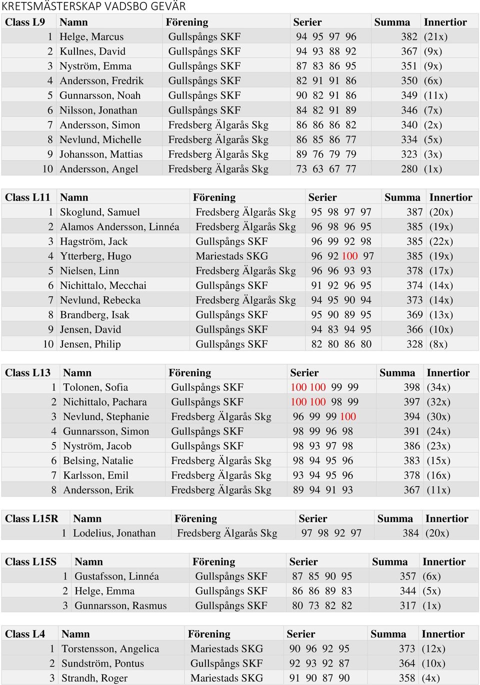 (7x) 7 Andersson, Simon Fredsberg Älgarås Skg 86 86 86 82 340 (2x) 8 Nevlund, Michelle Fredsberg Älgarås Skg 86 85 86 77 334 (5x) 9 Johansson, Mattias Fredsberg Älgarås Skg 89 76 79 79 323 (3x) 10