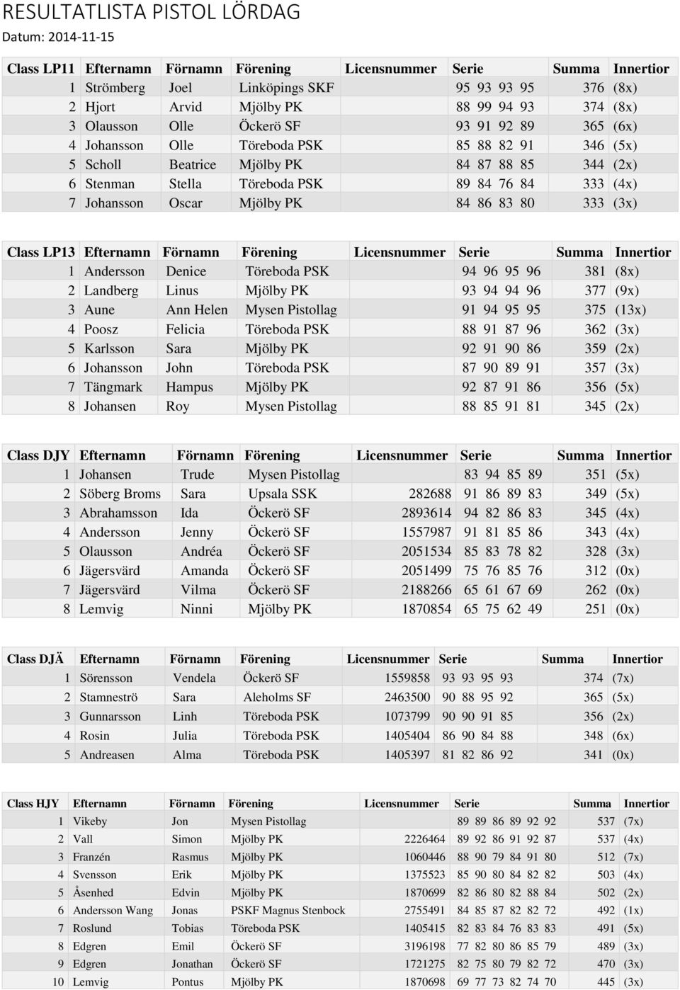 84 76 84 333 (4x) 7 Johansson Oscar Mjölby PK 84 86 83 80 333 (3x) Class LP13 Efternamn Förnamn Förening Licensnummer Serie Summa Innertior 1 Andersson Denice Töreboda PSK 94 96 95 96 381 (8x) 2