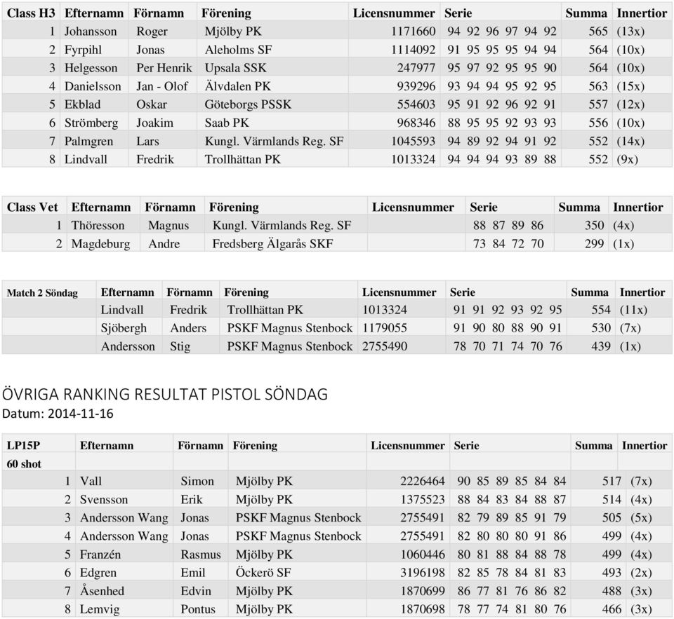 (12x) 6 Strömberg Joakim Saab PK 968346 88 95 95 92 93 93 556 (10x) 7 Palmgren Lars Kungl. Värmlands Reg.